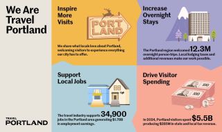 Infographic titled We Are Travel Portland with four sections: Inspire More Visits, Increase Overnight Stays, Support Local Jobs, and Drive Visitor Spending.